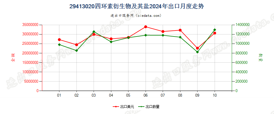 29413020四环素衍生物及其盐出口2024年月度走势图