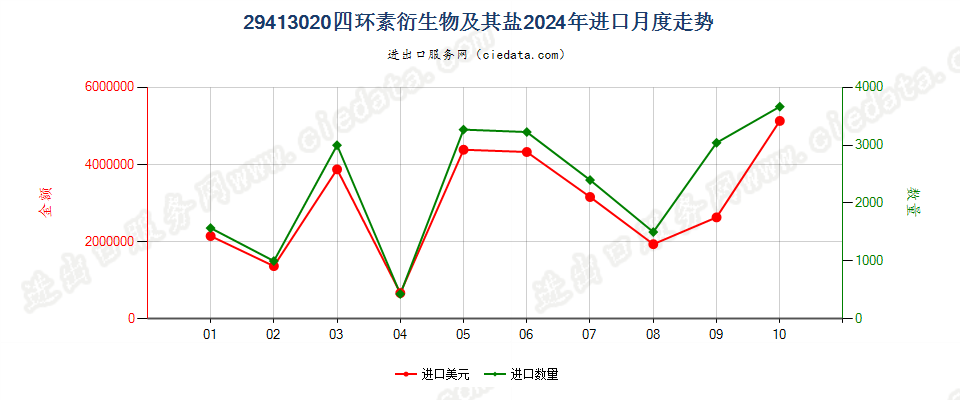 29413020四环素衍生物及其盐进口2024年月度走势图