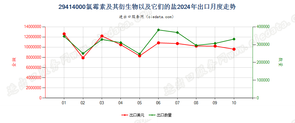 29414000氯霉素及其衍生物以及它们的盐出口2024年月度走势图