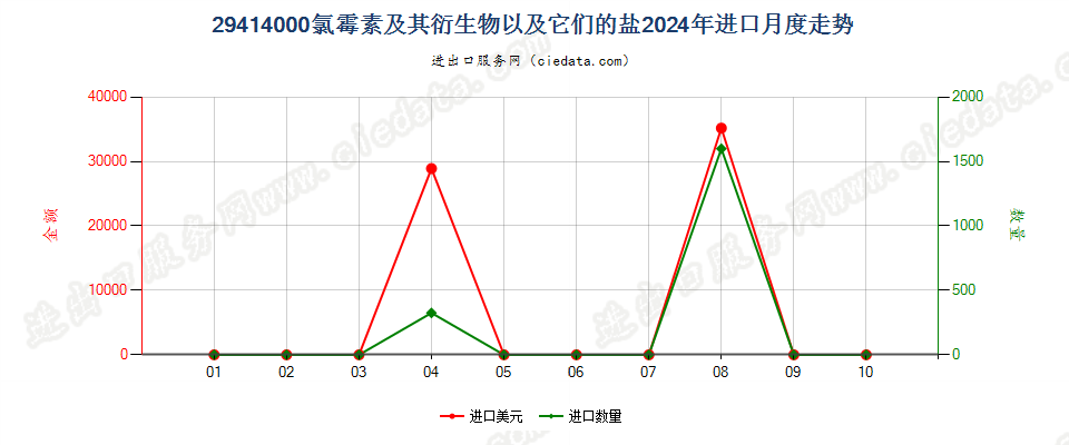 29414000氯霉素及其衍生物以及它们的盐进口2024年月度走势图