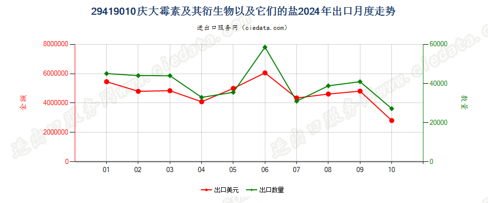 29419010庆大霉素及其衍生物以及它们的盐出口2024年月度走势图