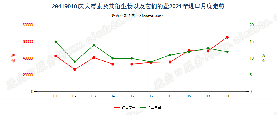 29419010庆大霉素及其衍生物以及它们的盐进口2024年月度走势图