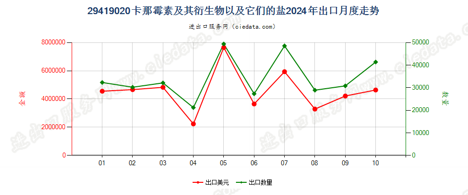 29419020卡那霉素及其衍生物以及它们的盐出口2024年月度走势图