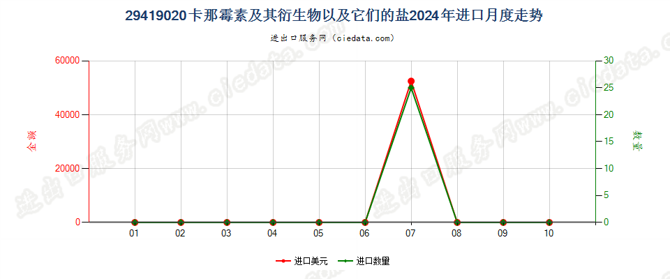 29419020卡那霉素及其衍生物以及它们的盐进口2024年月度走势图