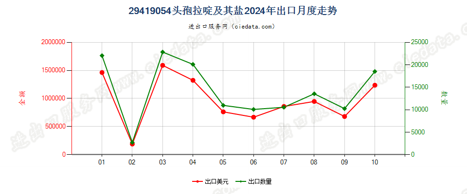 29419054头孢拉啶及其盐出口2024年月度走势图