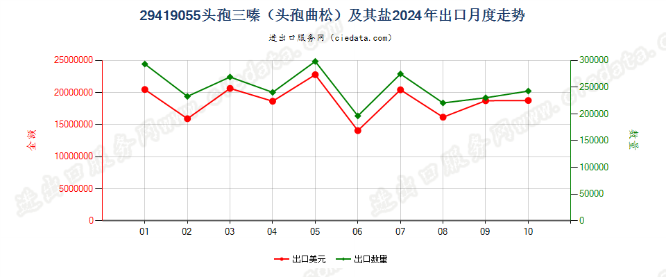 29419055头孢三嗪（头孢曲松）及其盐出口2024年月度走势图