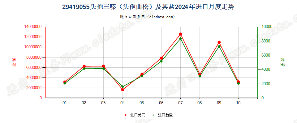 29419055头孢三嗪（头孢曲松）及其盐进口2024年月度走势图