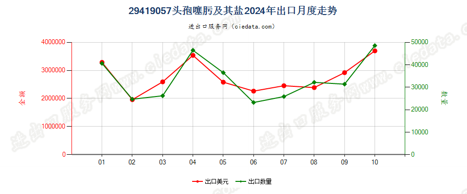 29419057头孢噻肟及其盐出口2024年月度走势图