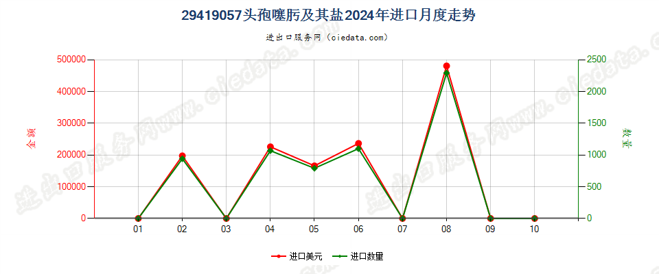 29419057头孢噻肟及其盐进口2024年月度走势图