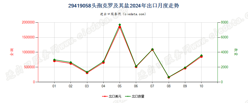 29419058头孢克罗及其盐出口2024年月度走势图