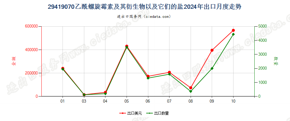 29419070乙酰螺旋霉素及其衍生物以及它们的盐出口2024年月度走势图