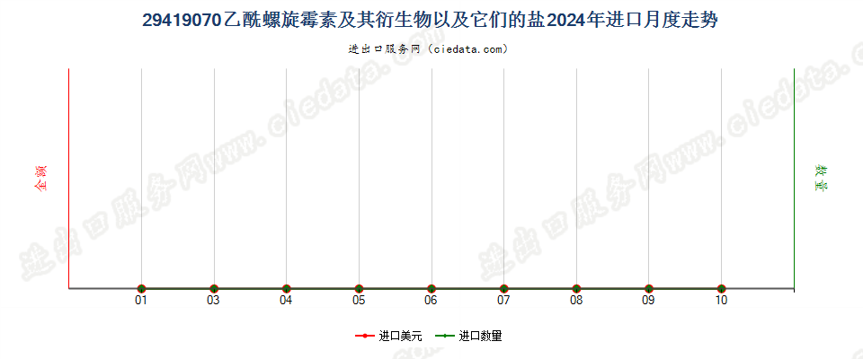 29419070乙酰螺旋霉素及其衍生物以及它们的盐进口2024年月度走势图