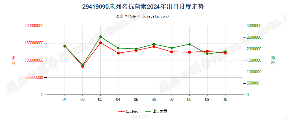 29419090未列名抗菌素出口2024年月度走势图