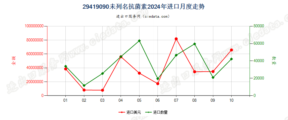 29419090未列名抗菌素进口2024年月度走势图