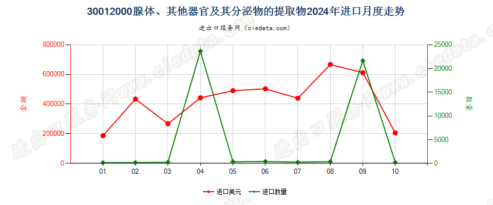 30012000腺体、其他器官及其分泌物的提取物进口2024年月度走势图