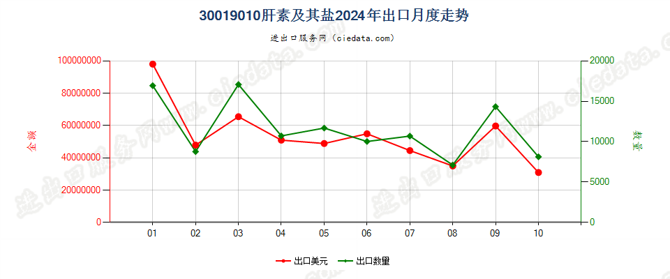 30019010肝素及其盐出口2024年月度走势图