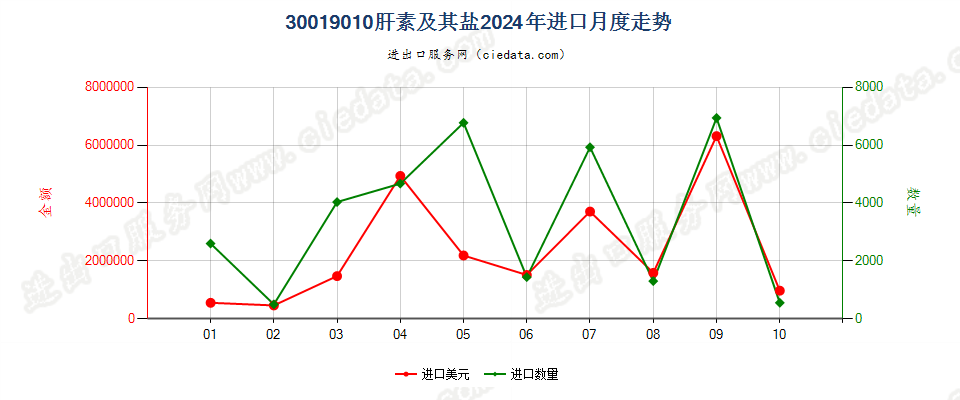 30019010肝素及其盐进口2024年月度走势图