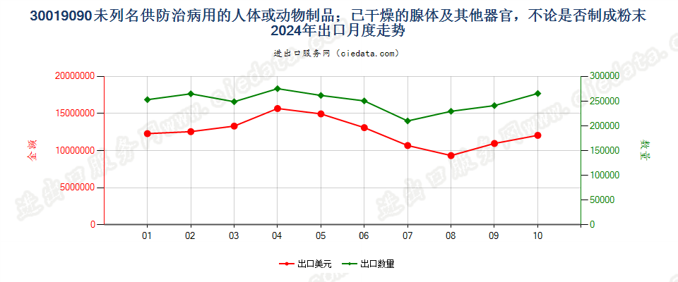 30019090未列名供防治病用的人体或动物制品；已干燥的腺体及其他器官，不论是否制成粉末出口2024年月度走势图