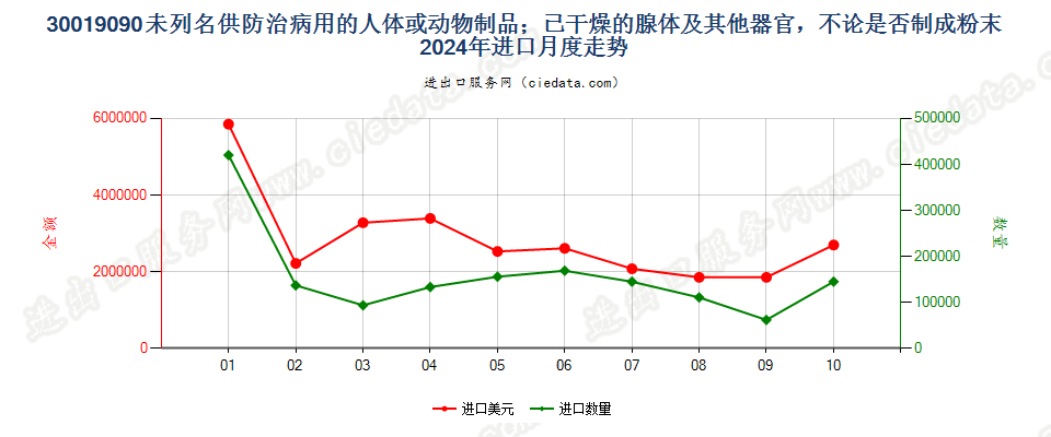 30019090未列名供防治病用的人体或动物制品；已干燥的腺体及其他器官，不论是否制成粉末进口2024年月度走势图