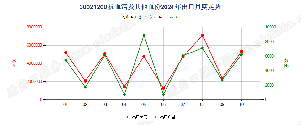 30021200抗血清及其他血份出口2024年月度走势图