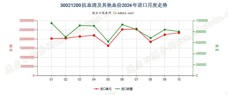 30021200抗血清及其他血份进口2024年月度走势图