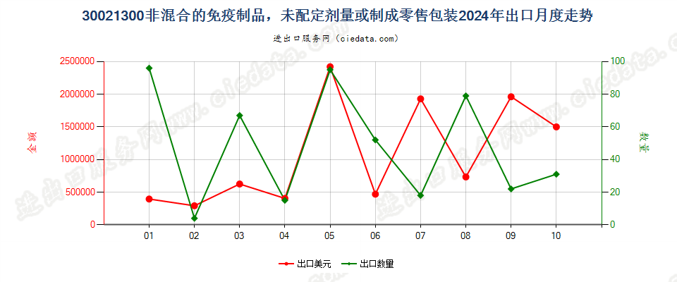 30021300非混合的免疫制品，未配定剂量或制成零售包装出口2024年月度走势图