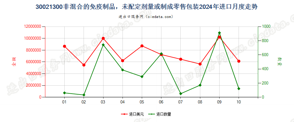 30021300非混合的免疫制品，未配定剂量或制成零售包装进口2024年月度走势图