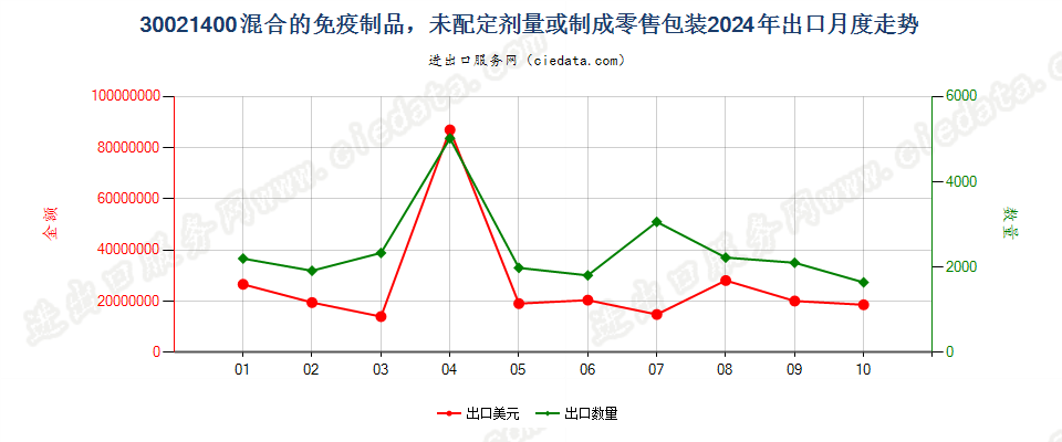 30021400混合的免疫制品，未配定剂量或制成零售包装出口2024年月度走势图