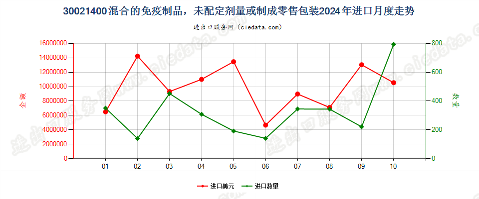 30021400混合的免疫制品，未配定剂量或制成零售包装进口2024年月度走势图