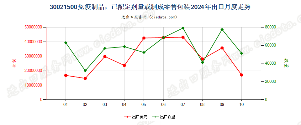 30021500免疫制品，已配定剂量或制成零售包装出口2024年月度走势图