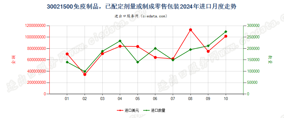 30021500免疫制品，已配定剂量或制成零售包装进口2024年月度走势图