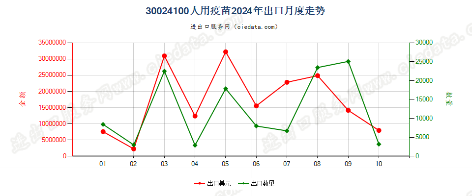 30024100人用疫苗出口2024年月度走势图