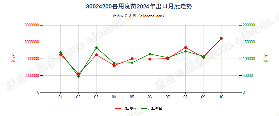 30024200兽用疫苗出口2024年月度走势图