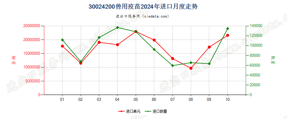 30024200兽用疫苗进口2024年月度走势图