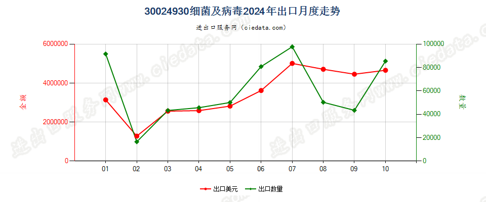 30024930细菌及病毒出口2024年月度走势图