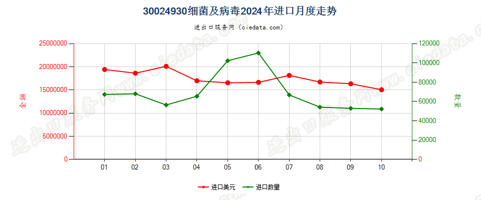 30024930细菌及病毒进口2024年月度走势图