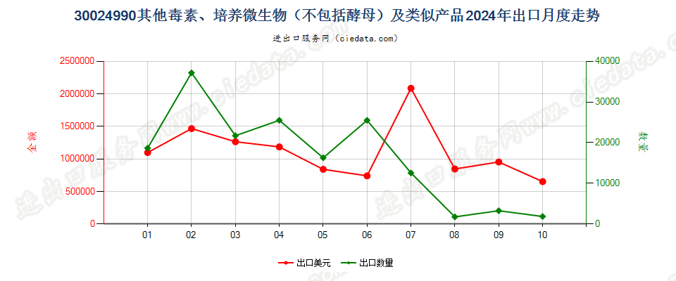 30024990其他毒素、培养微生物（不包括酵母）及类似产品出口2024年月度走势图