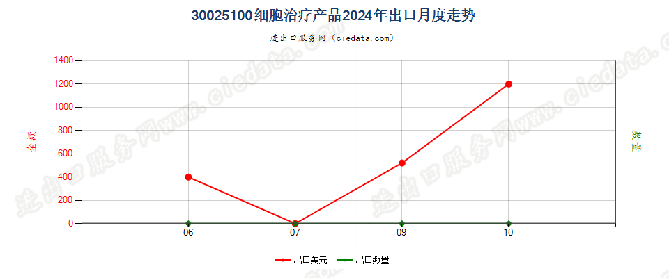 30025100细胞治疗产品出口2024年月度走势图