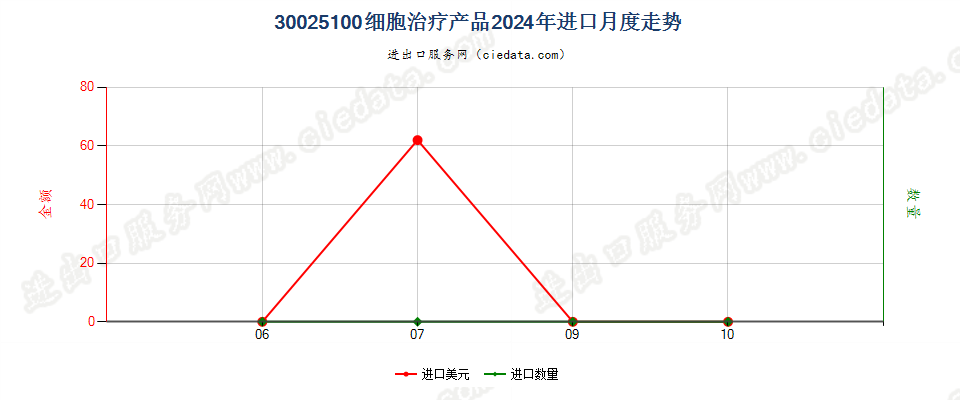 30025100细胞治疗产品进口2024年月度走势图