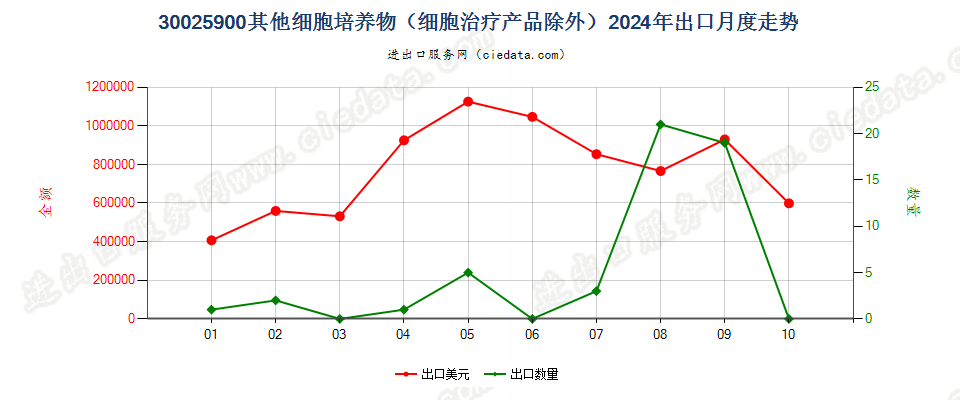 30025900其他细胞培养物（细胞治疗产品除外）出口2024年月度走势图