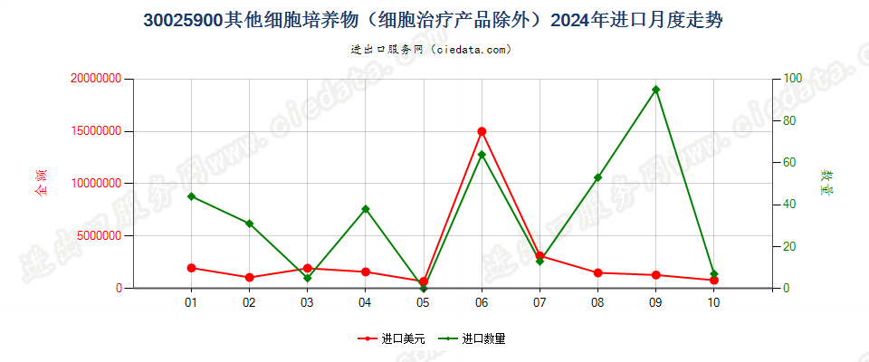 30025900其他细胞培养物（细胞治疗产品除外）进口2024年月度走势图