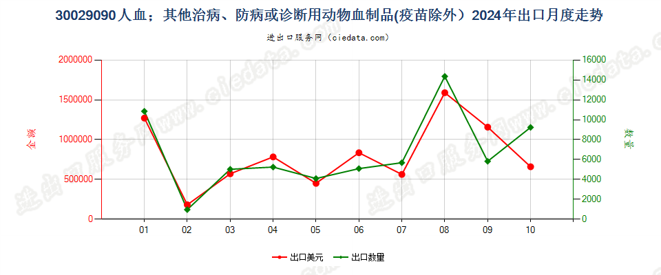 30029090人血；其他治病、防病或诊断用动物血制品(疫苗除外）出口2024年月度走势图