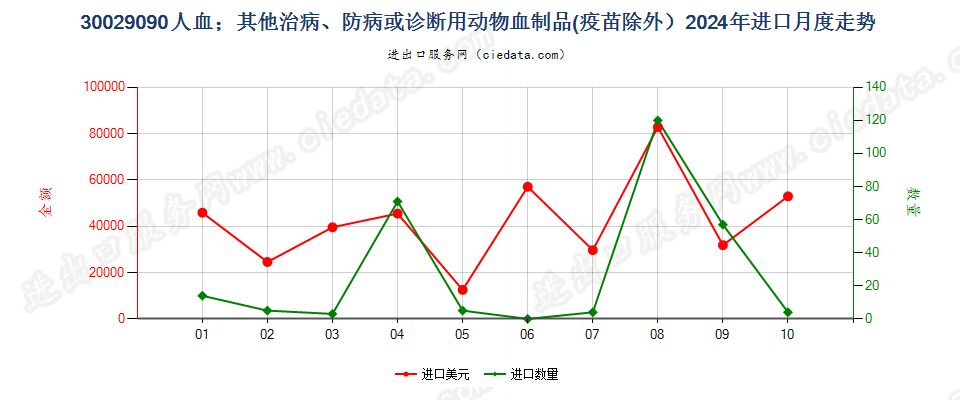 30029090人血；其他治病、防病或诊断用动物血制品(疫苗除外）进口2024年月度走势图