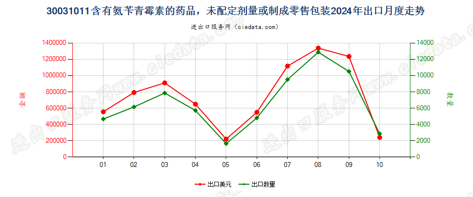 30031011含有氨苄青霉素的药品，未配定剂量或制成零售包装出口2024年月度走势图