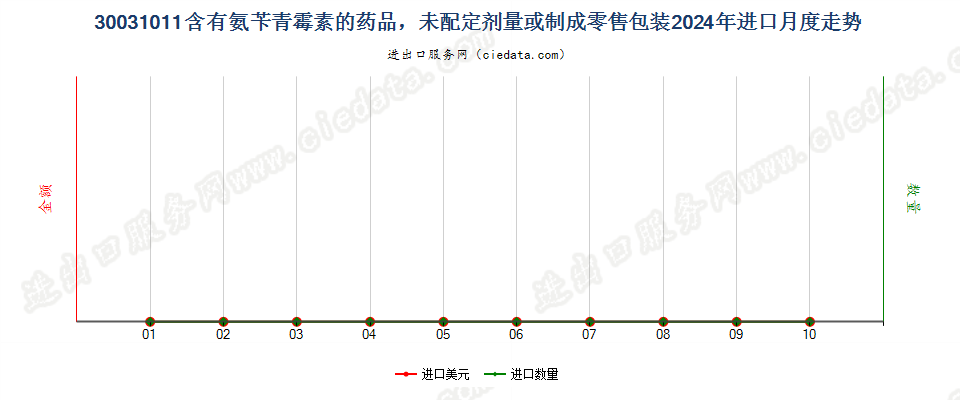 30031011含有氨苄青霉素的药品，未配定剂量或制成零售包装进口2024年月度走势图