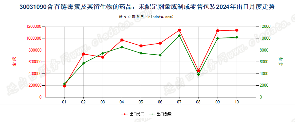 30031090含有链霉素及其衍生物的药品，未配定剂量或制成零售包装出口2024年月度走势图