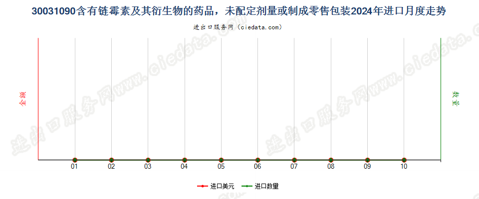 30031090含有链霉素及其衍生物的药品，未配定剂量或制成零售包装进口2024年月度走势图