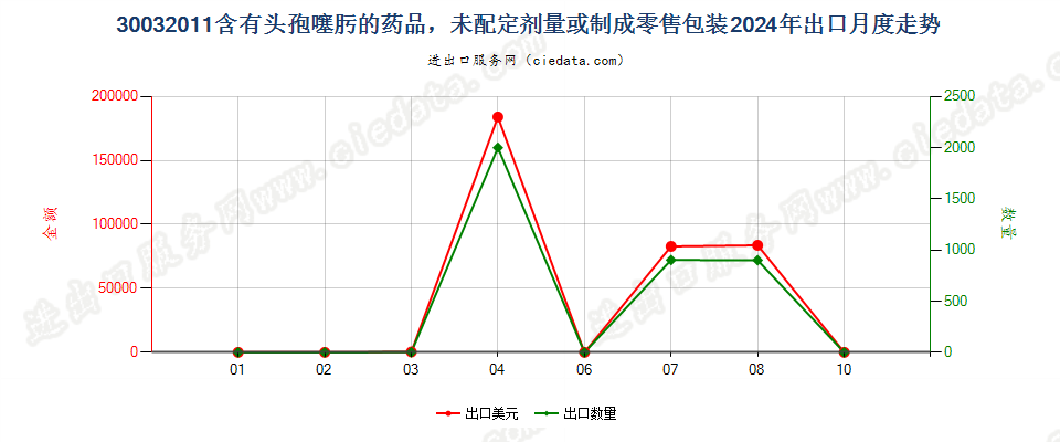 30032011含有头孢噻肟的药品，未配定剂量或制成零售包装出口2024年月度走势图