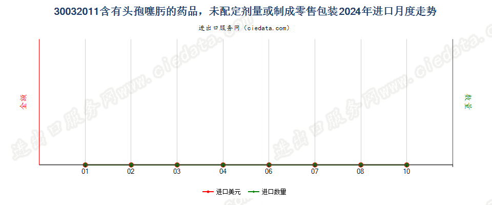 30032011含有头孢噻肟的药品，未配定剂量或制成零售包装进口2024年月度走势图