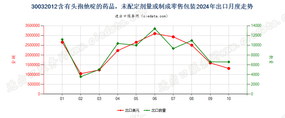 30032012含有头孢他啶的药品，未配定剂量或制成零售包装出口2024年月度走势图